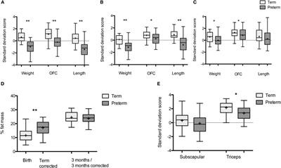 Dynamic Changes in DNA Methylation Occur during the First Year of Life in Preterm Infants